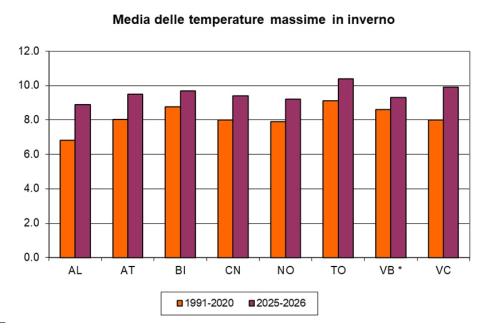 Media temperature massime in inverno