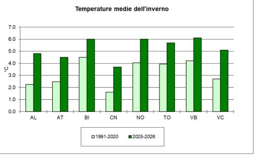Temperature medie dell'imverno