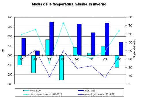 Media delle temperature minime in inverno mensile nei capoluoghi di provincia nell’inverno 2024/2025 rispetto alla climatologia del periodo 1991-2020 