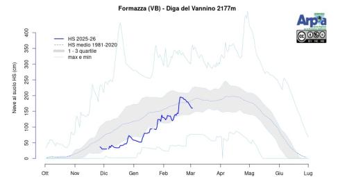 Andamento dell’altezza del manto nevoso registrato dalla stazione di  Diga del Vannino (VB, 2177m) 