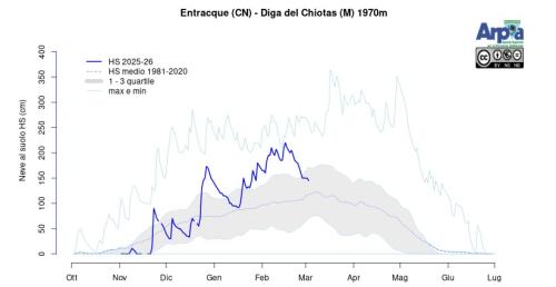 Andamento dell’altezza del manto nevoso registrato della stazione di Entracque (CN; 1970m)