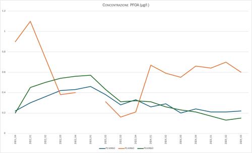 ANDAMENTO DI PFOA NEI PIEZOMETRI P5 AMAG, P2 AMAG, P8 AMAG (2021–2025)