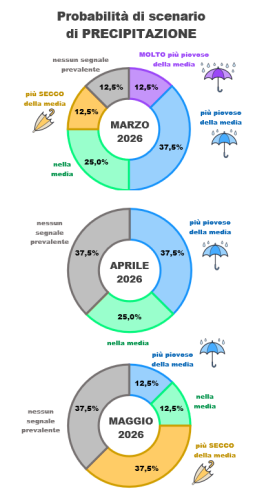 distribuzione previsioni di precipitazione dei vari modelli per i mesi di M-A-M 2026