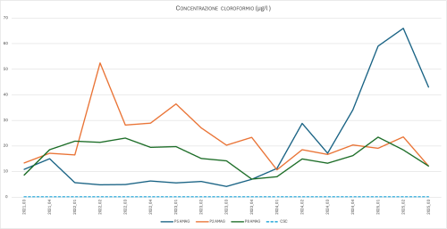 ANDAMENTO DEL CLOROFORMIO NEI PIEZOMETRI P5 AMAG, P2 AMAG, P8 AMAG (2021–2025)