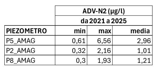 ADV N2  da 2021 a 2025