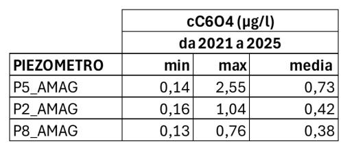 cC6O4 da 2021 a 2025