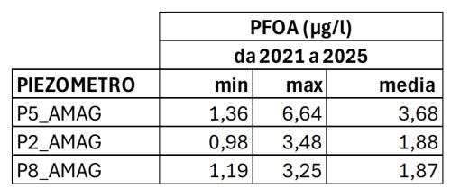 PFOA da 2021 a 2025