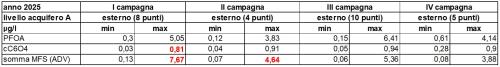 CONCENTRAZIONI MINIME E MASSIME DI PFAS (ESTERNO SITO, LIVELLO A, 2025) - IN ROSSO I DATI RIFERITI AL PIEZOMETRO PZES4