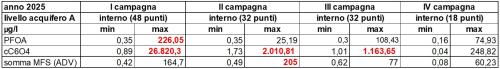 CONCENTRAZIONI MINIME E MASSIME DI PFAS NEL LIVELLO A DELLA FALDA (INTERNO SITO, 2025) - IN ROSSO I DATI RIFERITI AL PIEZOMETRO G