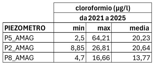 CONCENTRAZIONI MINIME, MASSIME E MEDIE DI CLOROFORMIO (2021–2025)