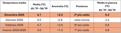 Temperature medie in Piemonte nell’Inverno 2025/2026. Per ciascun mese e per la stagione sono riportate la temperatura media in °C, la relativa anomalia rispetto alla media 1991-2020, la posizione nell’intera serie storica ed il valore medio sulle località pianeggianti. I mesi e la stagione sono evidenziati in colore rosa (caldo) o azzurro (freddo) se si trovano nelle prime 10 posizioni storiche, in grassetto se sono tra le prime tre