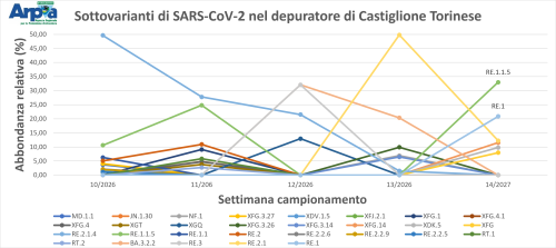 Sottovarianti di Omicron e la loro abbondanza relativa per il depuratore di Castiglione Torinese a marzo 2026.