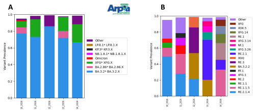 Sottovarianti di Omicron e la loro abbondanza relativa per il depuratore di Castiglione Torinese a marzo 2026. A) Grafico a barre dei sotto-lignaggi raggruppati per macro-lignaggio; B) Grafico a barre delle specifiche sottovarianti