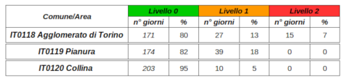 Tabella riassuntiva dei risultati dell’applicazione del protocollo antismog per l’inverno 2024/2025, dal 15 settembre 2025 al 15 aprile 2026