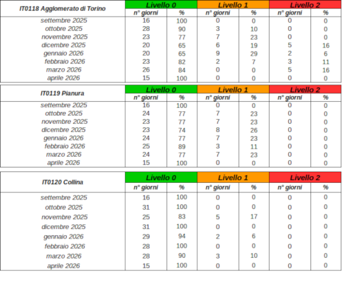 Tabella riassuntiva a livello mensile dei risultati dell’applicazione del protocollo antismog per l’inverno 2024/2025, dal 15 settembre 2025 al 15 aprile 2026