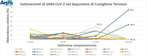 Sottovarianti di Omicron e la loro abbondanza relativa per il depuratore di Castiglione Torinese ad aprile 2026