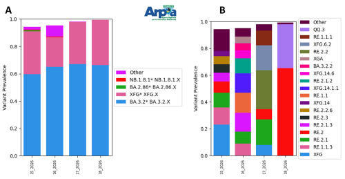 Sottovarianti di Omicron e la loro abbondanza relativa per il depuratore di Castiglione Torinese ad aprile 2026. A) Grafico a barre dei sotto-lignaggi raggruppati per macro-lignaggio; B) Grafico a barre delle specifiche sottovarianti