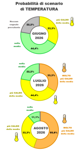 Distribuzione previsioni di temperatura dei vari modelli per i mesi JJA 2026