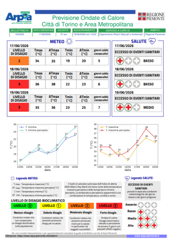 Bollettino ondate di calore Città di Torino e Area Metropolitana del 17/06/2026