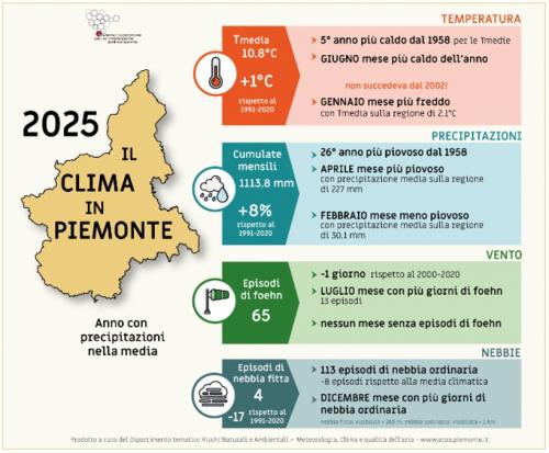 Le caratteristiche climatiche del 2025
