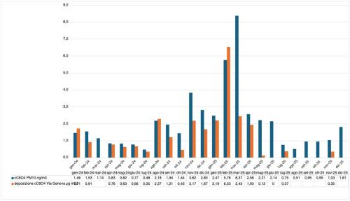 Concentrazioni mensili di cC6O4 su PM10 e nelle deposizioni -Via Genova, 2024-2025