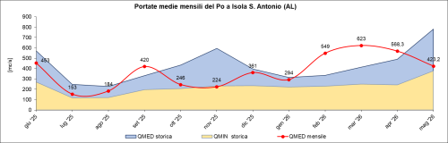 Portate medie mensili osservate all’idrometro del Po a Isola Sant’Antonio e confronto con i valori medi calcolati sugli anni di funzionamento della stazione