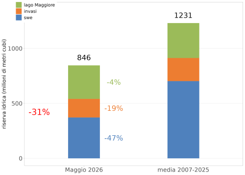 Stima in Mmc del volume totale di acqua superficiale (in temini di SWE, invasi regolati e lago Maggiore) a diposizione nel bacino del Po chiuso alla confluenza col Ticino a fine maggio 2026