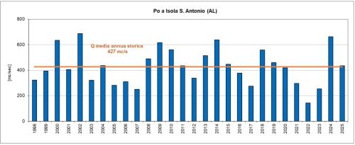 Portate medie annue calcolate dal 1998 al 2025 per il Po a Isola S. Antonio (AL)