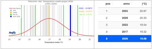 Statistica della distribuzione delle temperature medie di giugno degli ultimi 65 anni e classifica dei primi mesi di giugno più caldi