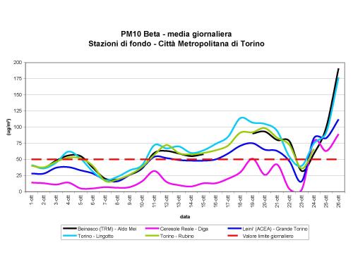 PM10 Media Giornaliera