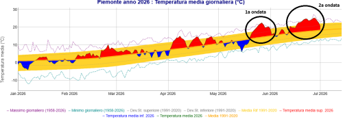 Temperature medie giornaliere in Piemonte nei mesi tra gennaio e giugno 2026: in rosso le giornate con temperature sopra la media, in blu valori sotto la media; in giallo è evidenziata l’area della variabilità media giornaliera
