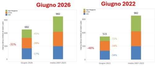 Stima in Mmc del volume totale di acqua superficiale (in temini di SWE, invasi regolati e lago Maggiore) a diposizione nel bacino del Po chiuso alla confluenza col Ticino a fine giugno 2026 confrontato con lo stesso periodo del 2022