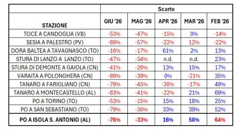 Anomalia % delle portate medie mensili osservate negli ultimi 5 mesi sui principali corsi d’acqua piemontesi