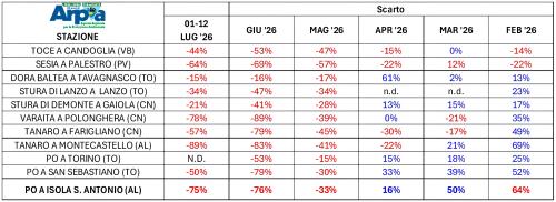 Anomalia % delle portate medie mensili osservate negli ultimi 5 mesi e nella prima decade di luglio sui  principali corsi d’acqua piemontesi 