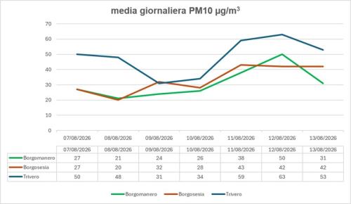 Media giornaliera PM10 Borgomanero, Borgosesia e Trivero
