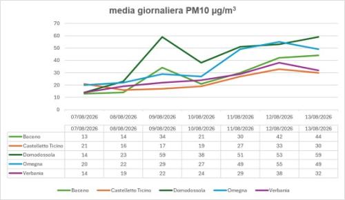 Media giornaliera PM10 Baceno, Castelletto Ticino, Domodossola, Omegna, Verbania
