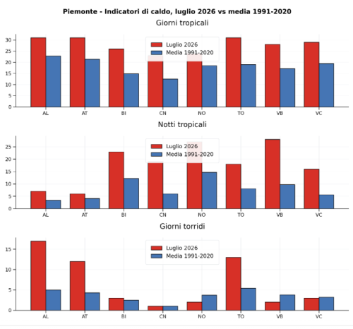 Confronto tra indicatori termici del 2026 con la media climatica: numero di giorni tropicali (T massima >30°C), numero di notti tropicali (T minima>20°C),  numero di giorni torridi (T massima>35°C)