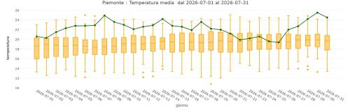 Temperatura media giornaliera in Piemonte dal 1° al 31 luglio 2026. Il valore centrale nelle barre corrisponde alla mediana del periodo 1991-2020