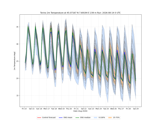 Andamento previsto dal sistema previsionale probabilistico del Centro Europeo delle temperature su Torino: nella seconda parte della prossima settimana si prospetta un calo più significativo, ma si tratta di un’evoluzione ancora caratterizzata da una marcata incertezza