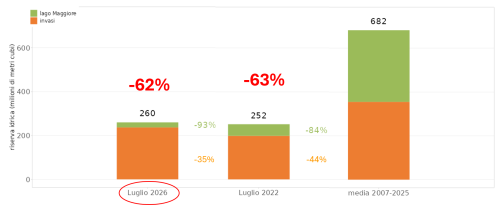 Volume delle risorse idriche superficiali disponibili a fine luglio 2026, confrontato con il 2022 e con la media storica