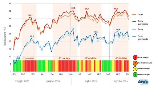 Temperature massima, minima e percepite, disagio bioclimatico e ondate di calore a Torino da maggio 2026