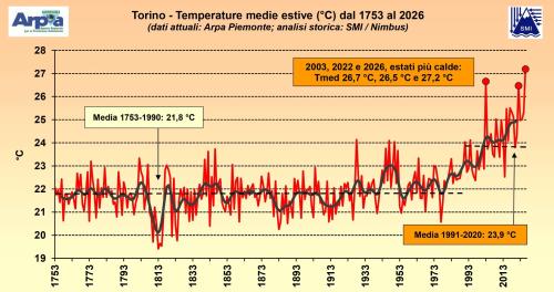 Figura 1- Temperatura media della Serie Centenaria di Torino dal 1753