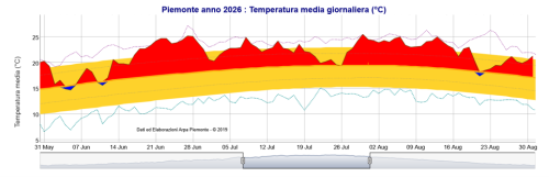 Figura 2- Temperatura media in Piemonte nell’estate 2026 con anomalia rispetto alla norma 1991-2020