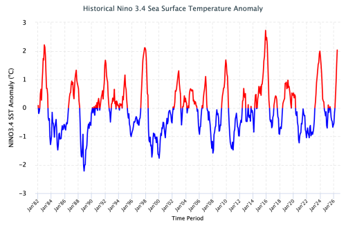 Alternanza dell’anomalia calda e fredda dell’Oceano Pacifico in corrispondenza dei fenomeni di El Niño e La Niña (fonte IRI Columbia University)