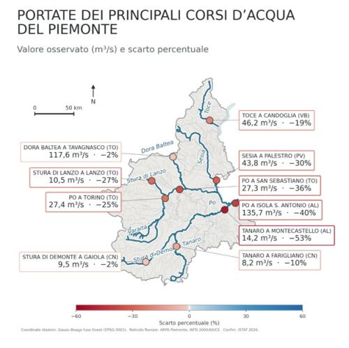 Portate medie osservate ad agosto 2026 e scostamento percentuale dalla norma del periodo per le principali sezioni del reticolo fluviale piemontese