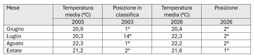 Tabella 1 – Temperatura media e posizione nella classifica dei mesi più caldi per i tre mesi estivi e l’estate degli anni 2003 e 2026