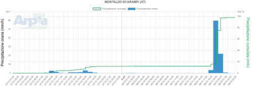 Precipitazioni registrate il 7-8 ottobre dal pluviometro di Montaldo Scarampi (AT)