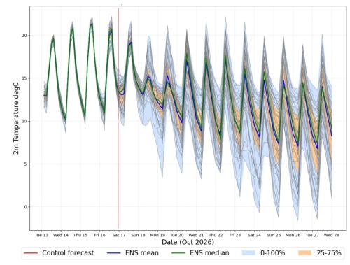Evoluzione delle temperature a Torino secondo i diversi scenari previsionali