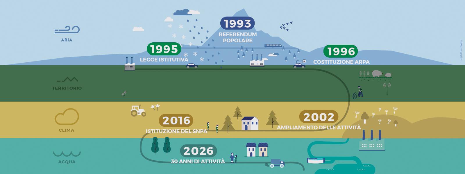 30 anni di arpa piemonte