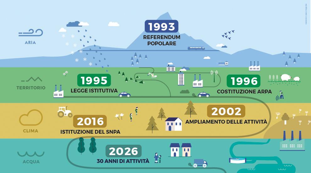 30 anni di arpa piemonte